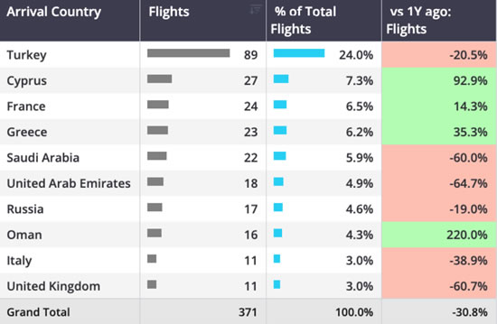 Middle East business jet departures arrival countries 27 February-1 March.