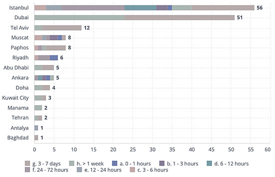 Middle East parked business jets by city as of 3 March 19:15 UTC (164 jets).