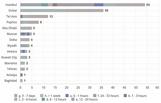 Middle East parked business jets by city as of 4 March 12:25 UTC (140 jets).