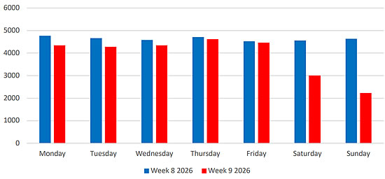 Daily Middle East scheduled airline departures 16 February-1 March.