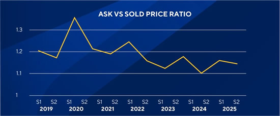 Ask vs Sold Price Ration