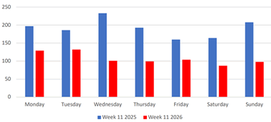 Daily Middle East business jet departures Week 11 2026 vs Week 11 2025.
