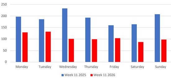 Daily Middle East business jet departures Week 11 2026 vs Week 11 2025.