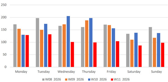 Daily Middle East business jet departures Week 8 2026 through Week 11 2026.