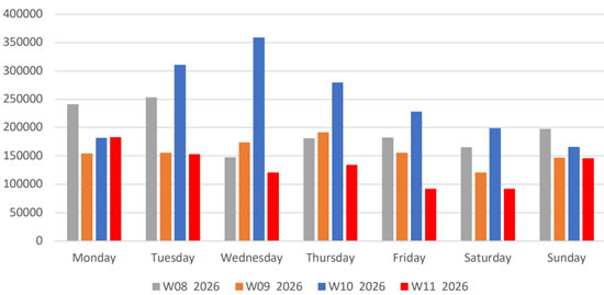 Daily Middle East business jet fuel uplift (USG) Week 8 2026 through Week 11 2026.