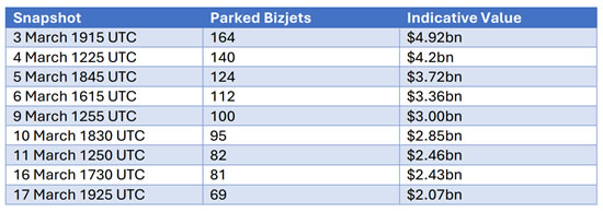 Middle East parked business jets snapshot (indicative value based on WINGX estimates)