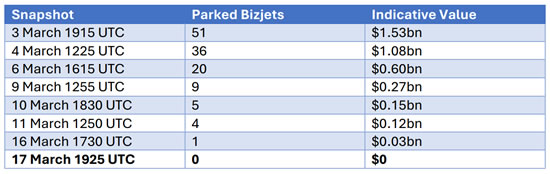 Dubai parked business jets snapshot (indicative value based on WINGX estimates).