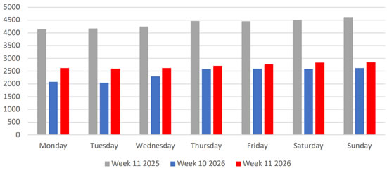 Daily Middle East scheduled airline departures Week 11 2026 vs Week 10 2026 and Week 11 2025.