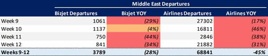 Weekly Middle East business jet and airline departures since start of conflict.
