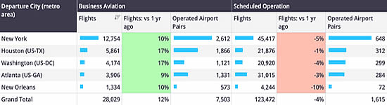 Business Jet vs Scheduled Airline Departures from US cities most affected by TSA staffing shortages (1st-29th March 2026).