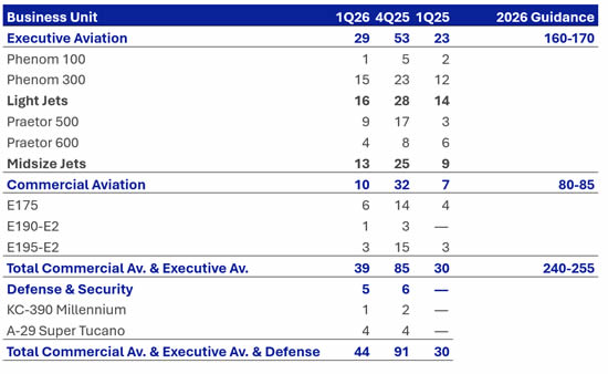 Strong start for Embraer with 44 new aircraft deliveries in 1Q26