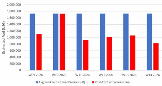 Weekly Middle East bizjet fuel uplift pre vs post conflict.
