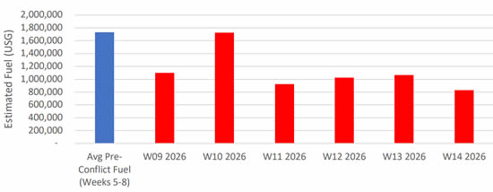 Weekly Middle East bizjet fuel uplift week-on-week changes since start of conflict.