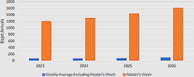 Augusta Regional Airport (KAGS) bizjet arrivals during Masters week vs weekly average (2023-2026F).