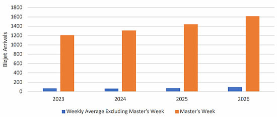 Augusta Regional Airport (KAGS) bizjet arrivals during Masters week vs weekly average (2023-2026F).