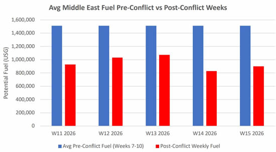 Weekly Middle East bizjet fuel uplift pre vs post conflict.