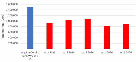 Weekly Middle East bizjet fuel uplift week-on-week changes since start of conflict.