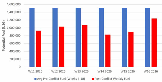 Weekly Middle East bizjet fuel uplift pre vs post conflict.