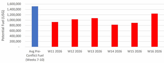 Weekly Middle East bizjet fuel uplift week-on-week changes since start of conflict.