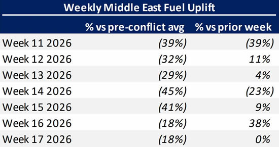 Weekly Middle East bizjet fuel uplift trends pre vs post conflict.