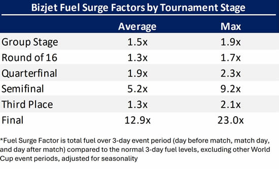 Historical Fuel Surge Factors* by Tournament Stage (2006, 2018, 2022 World Cups).