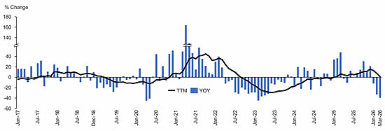 Monthly pre-owned business jet transaction volumes trend through March 2026.