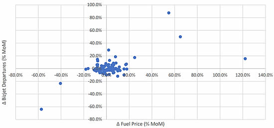 Global bizjet departures vs fuel price, monthly % changes, 2019 through March 2026.