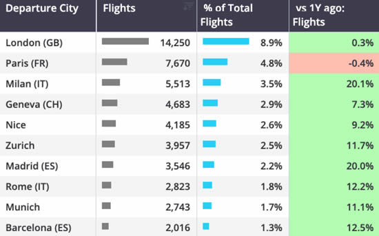 Top European cities by bizjet departures YTD (1 January-3 May).