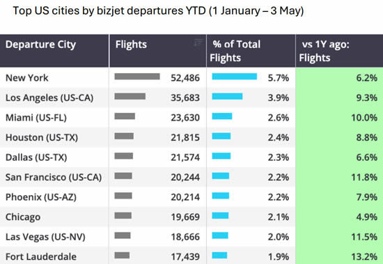 Top US cities by bizjet departures YTD (1 January-3 May).