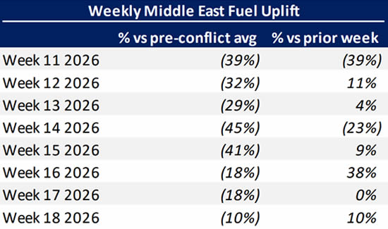 Weekly Middle East bizjet fuel uplift trends pre vs post conflict.