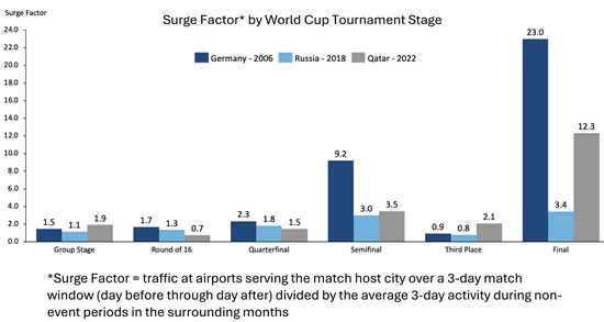 Surge Factor* by World Cup Tournament Stage.
