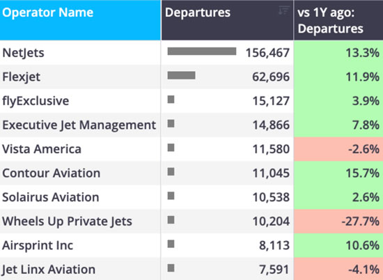 Top operators by North America bizjet departures YTD (1 January-10 May).
