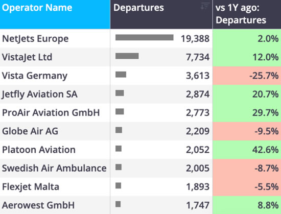 Top Europe operators by bizjet departures YTD (1 January-10 May).
