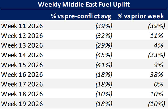 Weekly Middle East bizjet fuel uplift trends pre vs post conflict.