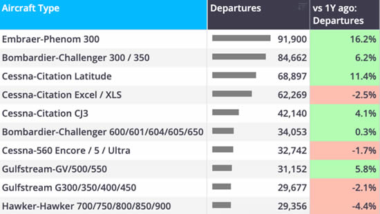 Top aircraft types by North America bizjet departures YTD (1 January-17 May).
