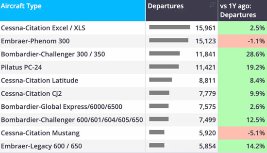 Top aircraft types by Europe bizjet departures YTD (1 January-17 May).