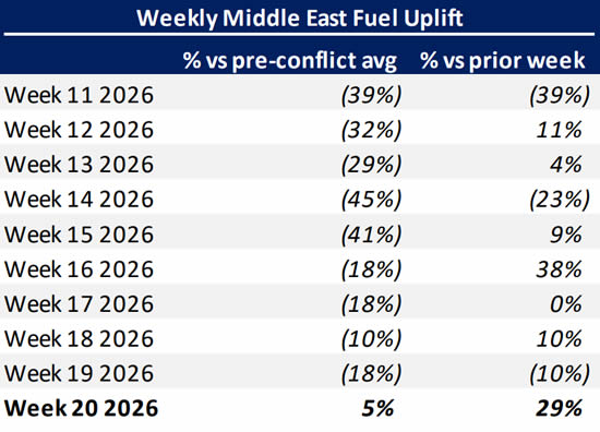 Weekly Middle East bizjet fuel uplift trends pre vs post conflict.