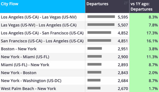 Top city pairs by North America bizjet departures YTD (1 January-24 May).