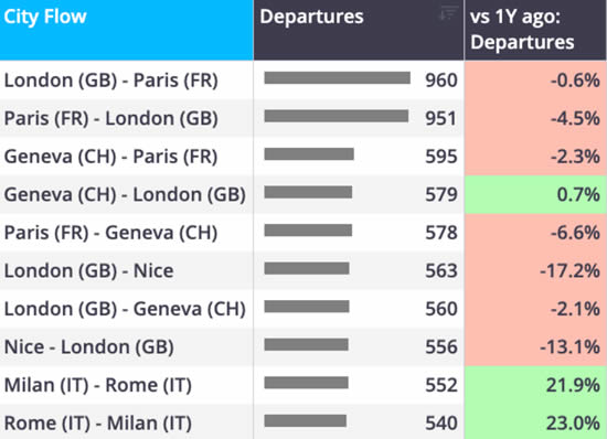 Top city pairs by Europe bizjet departures YTD (1 January-24 May).