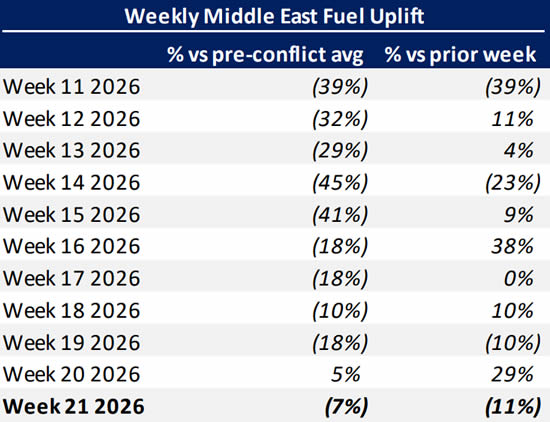 Weekly Middle East bizjet fuel uplift trends pre vs post conflict.