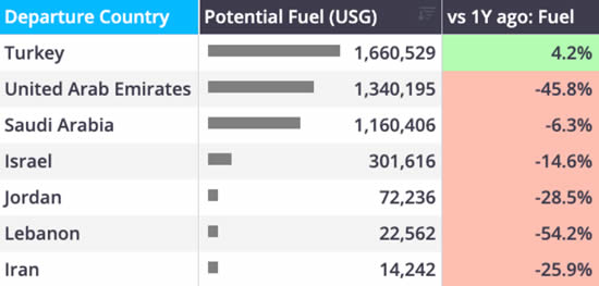 Middle East bizjet fuel uplift by peer group* departure country (Weeks 18-21 2026 vs Weeks 18-21 2025).