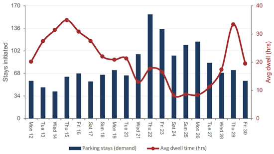 Daily business jet parking events and average dwell time (hours) at Nice (LFMN) at the 2025 Monaco Grand Prix.