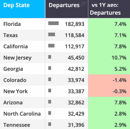 US business jet flights by departure state YTD (1 January-31 May).