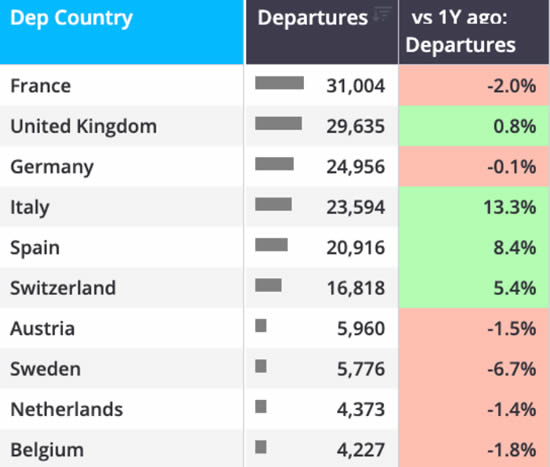 Europe business jet flights by departure country YTD (1 January-31 May).