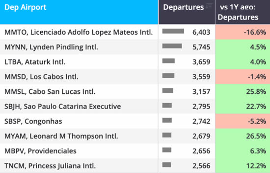 ROW business jet flights by departure airport YTD (1 January-31 May).
