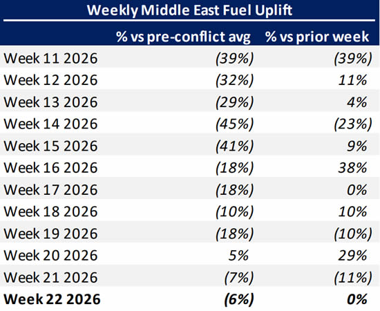 Weekly Middle East bizjet fuel uplift trends pre vs post conflict.