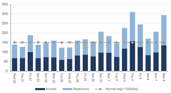 Daily business jet movements (arrivals and departures) at Nice (LFMN) at the 2026 Monaco Grand Prix.