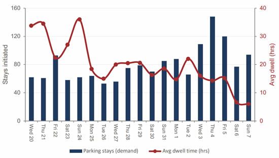 Daily business jet parking events and average dwell time (hours) at Nice (LFMN) at the 2026 Monaco Grand Prix.