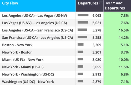 US business jet flights by top city pairs YTD (1 January-7 June).