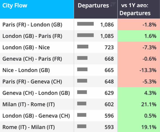 Europe business jet flights by top city pairs YTD (1 January-7 June).